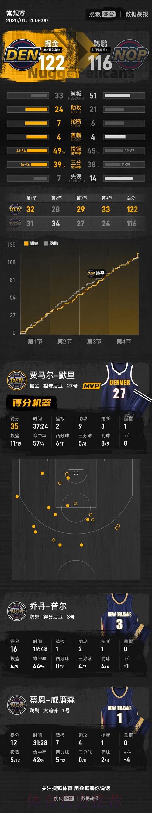 掘金122-116险胜鹈鹕，穆雷35分，沃特森31+7+5